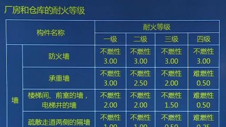 一级消防工程师-建筑构件的燃烧性能和耐火极限
