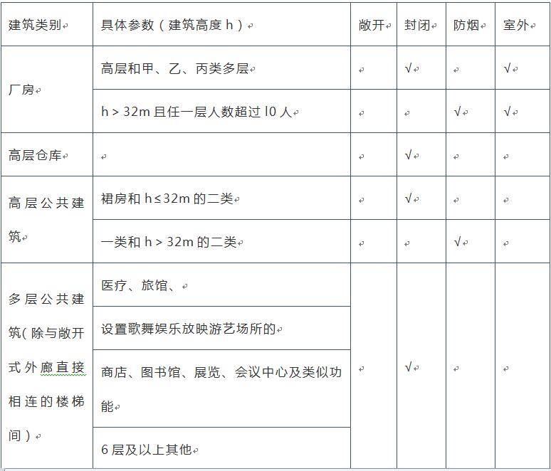 一级消防工程师知识点：