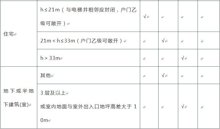 一级消防工程师知识点：