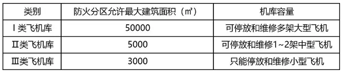一级消防工程师知识点飞机库防火设计与措施