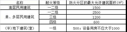 消防工程师考点民用建筑防火分区