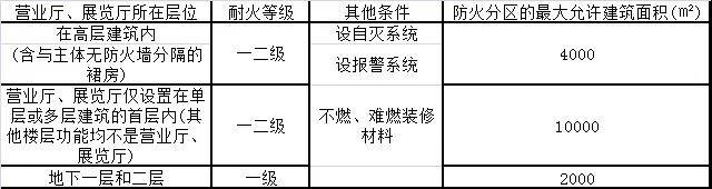 消防工程师考点民用建筑防火分区